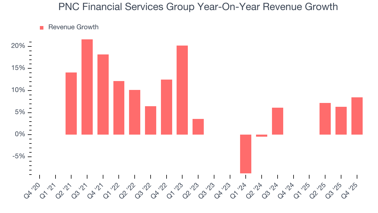 PNC Financial Services Group Year-On-Year Revenue Growth
