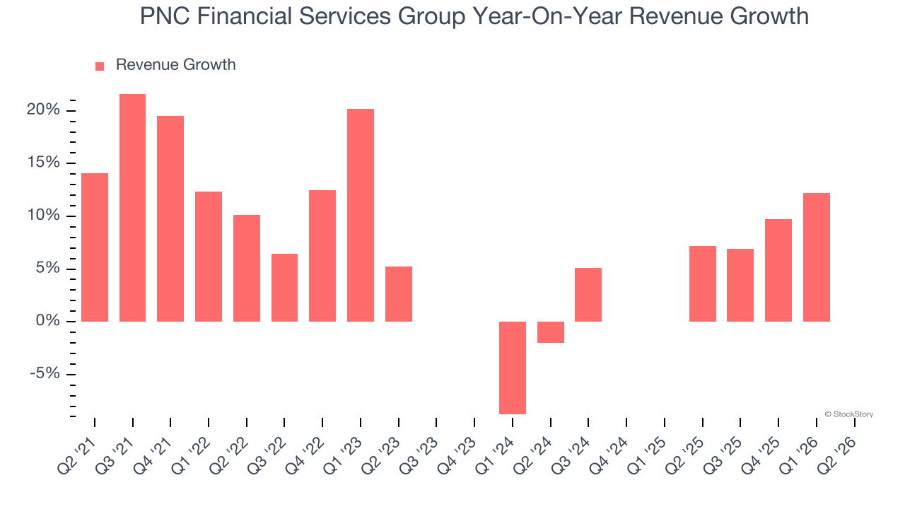 PNC Financial Services Group Year-On-Year Revenue Growth