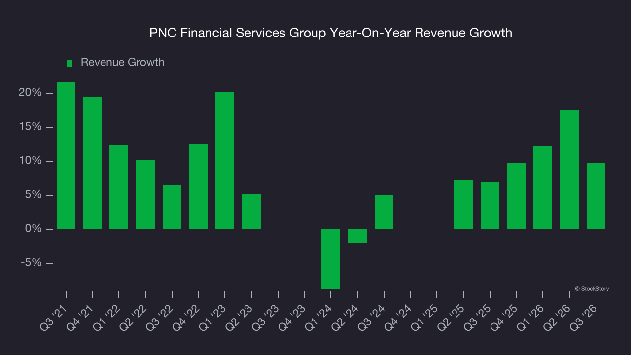 PNC Financial Services Group Year-On-Year Revenue Growth