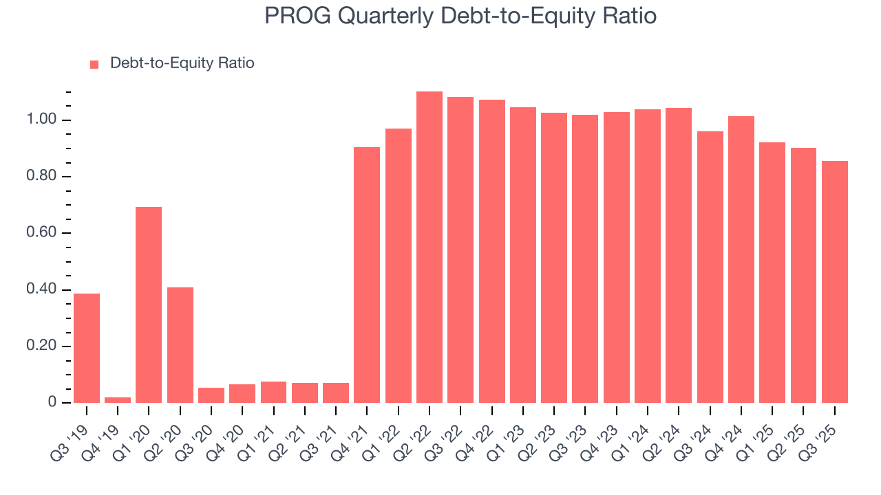 PROG Quarterly Debt-to-Equity Ratio