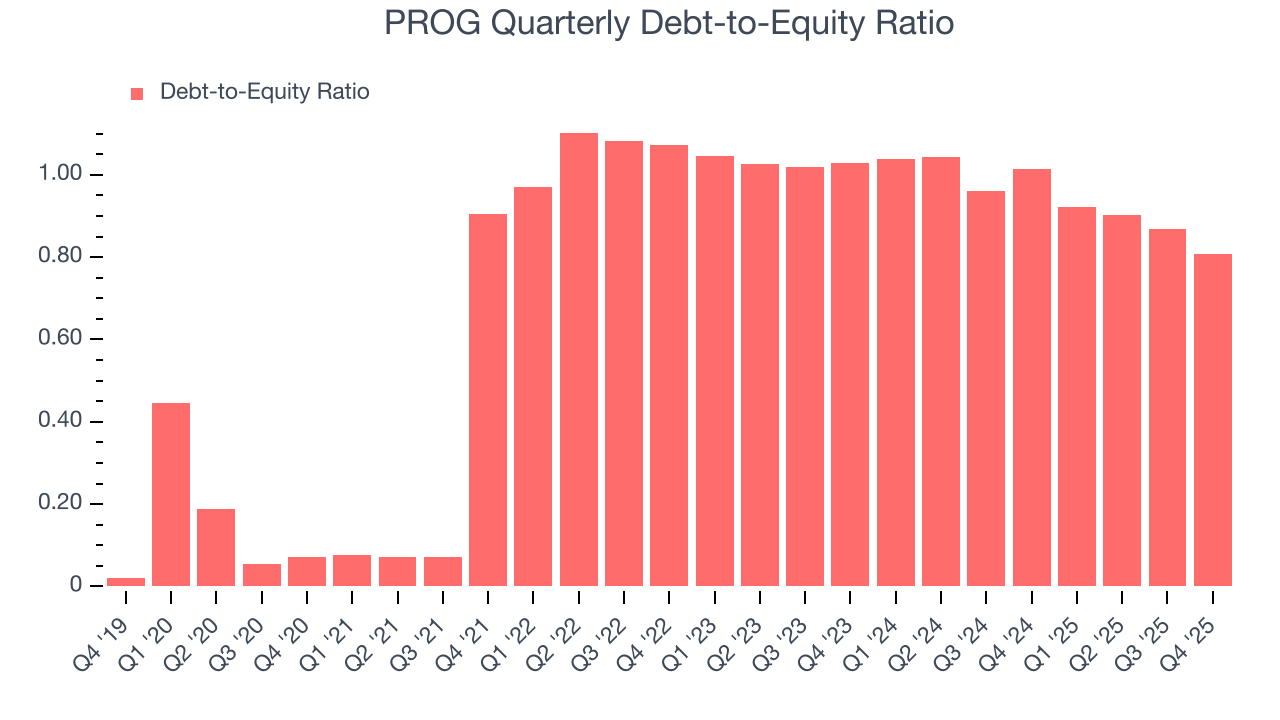 PROG Quarterly Debt-to-Equity Ratio