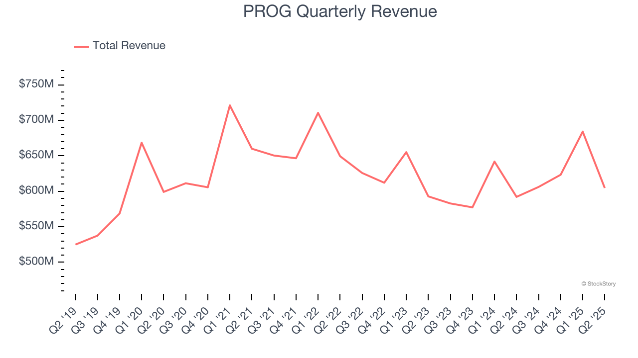 PROG Quarterly Revenue