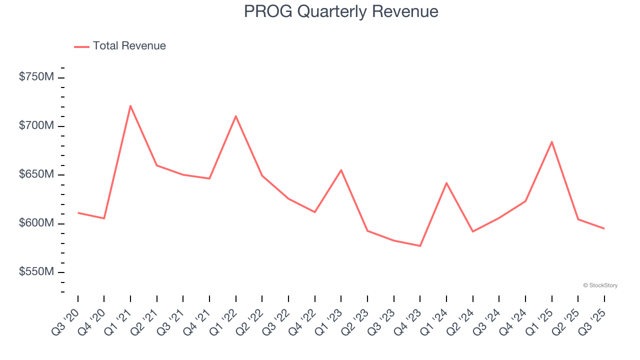PROG Quarterly Revenue