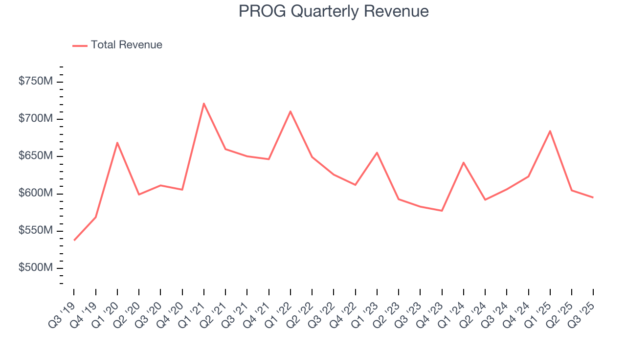 PROG Quarterly Revenue