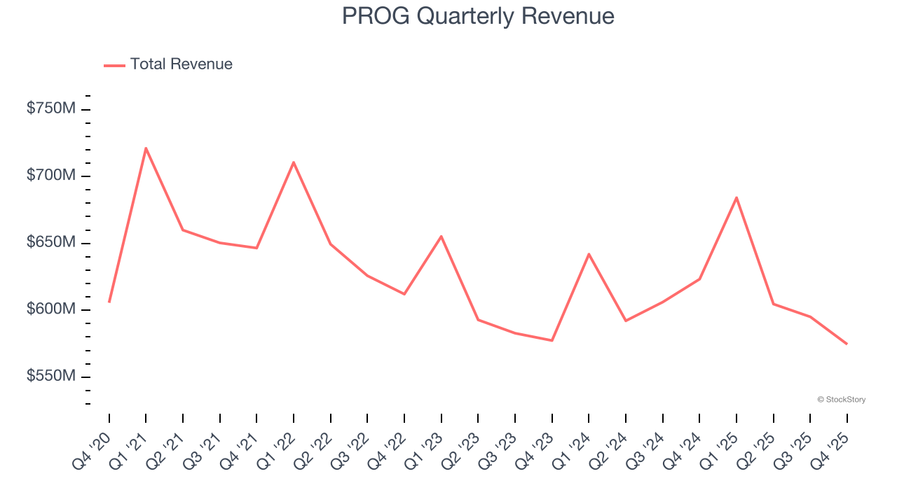 PROG Quarterly Revenue