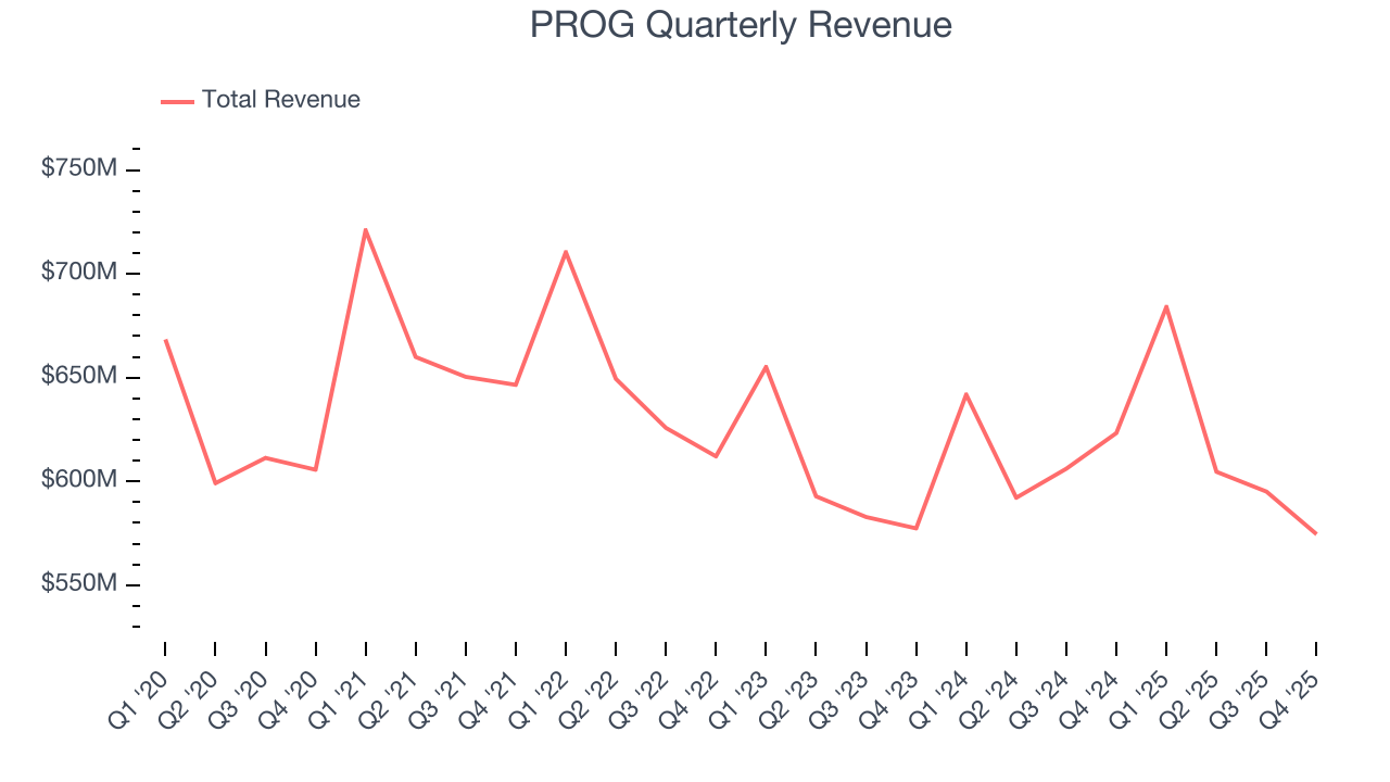 PROG Quarterly Revenue