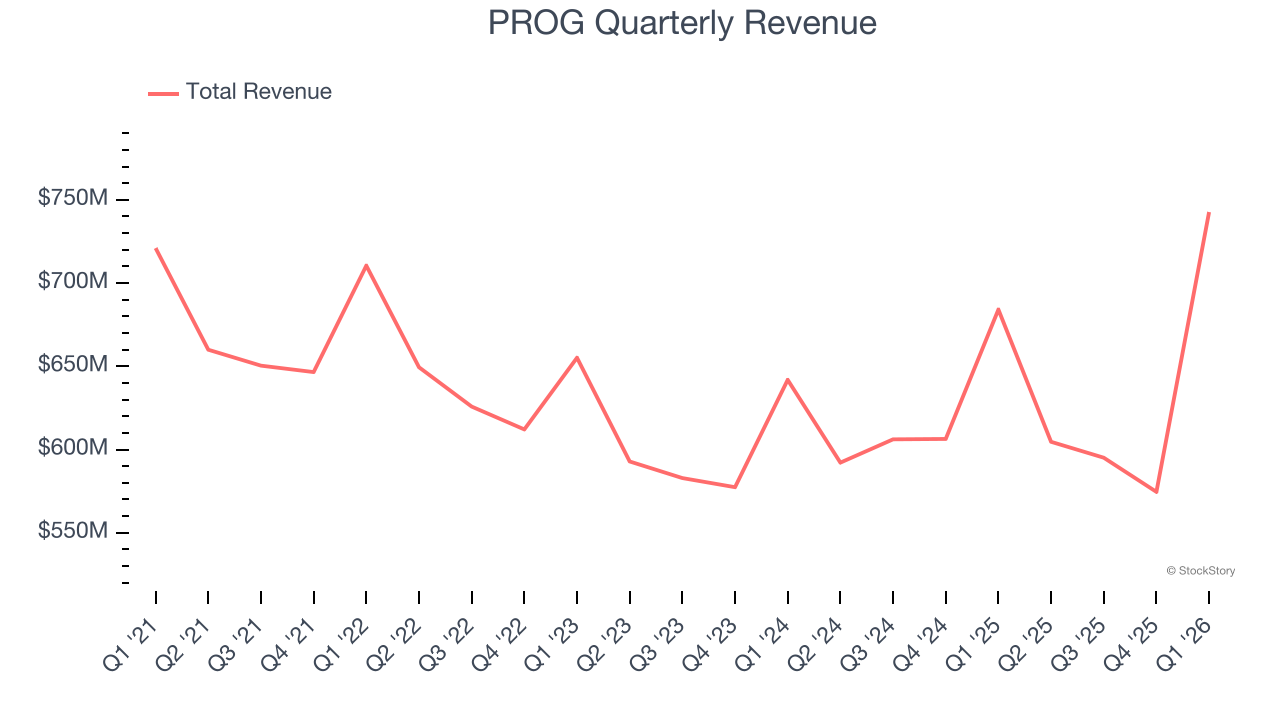 PROG Quarterly Revenue