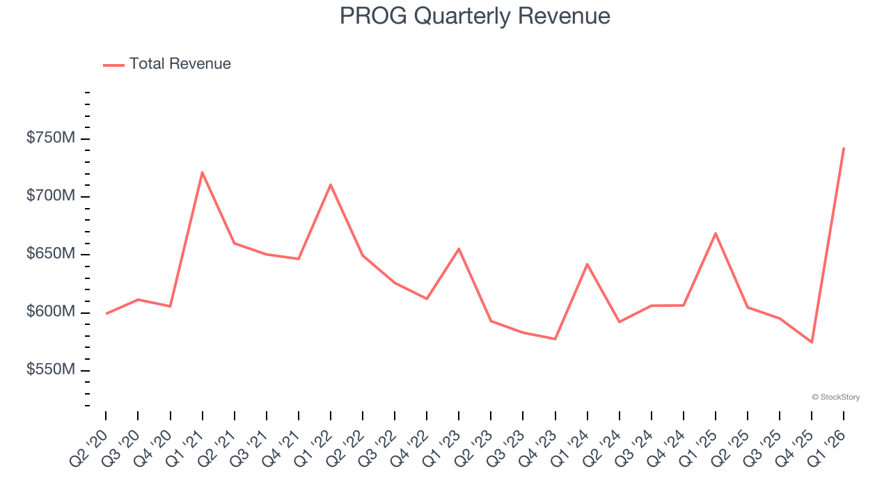 PROG Quarterly Revenue