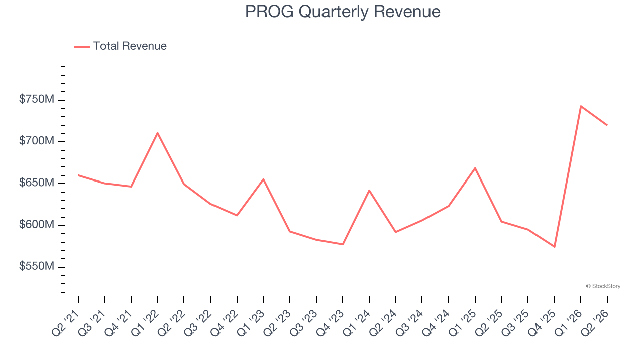 PROG Quarterly Revenue