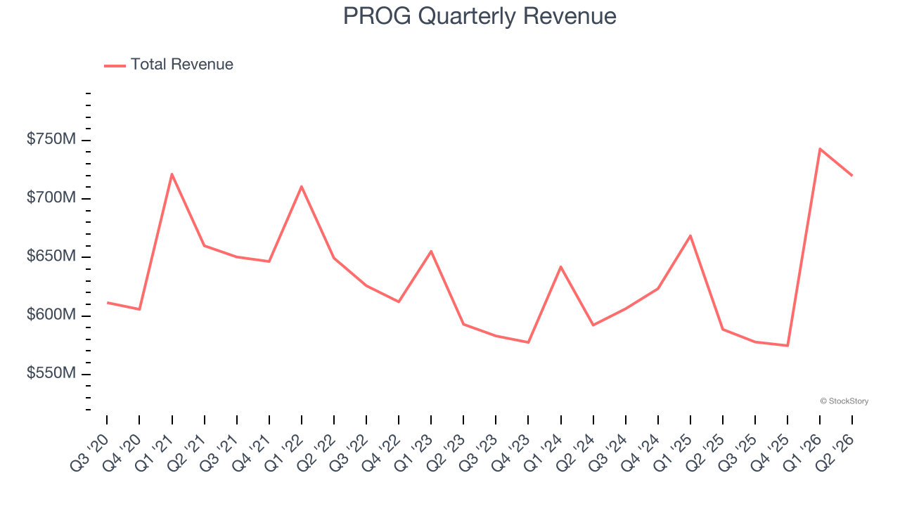 PROG Quarterly Revenue