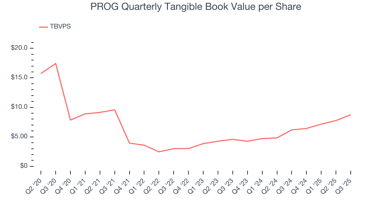 PROG Quarterly Tangible Book Value per Share