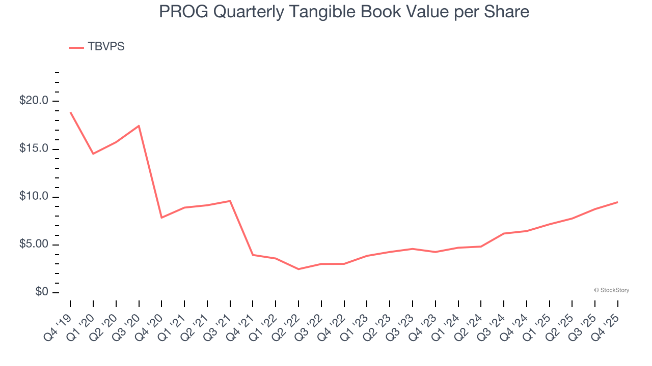 PROG Quarterly Tangible Book Value per Share