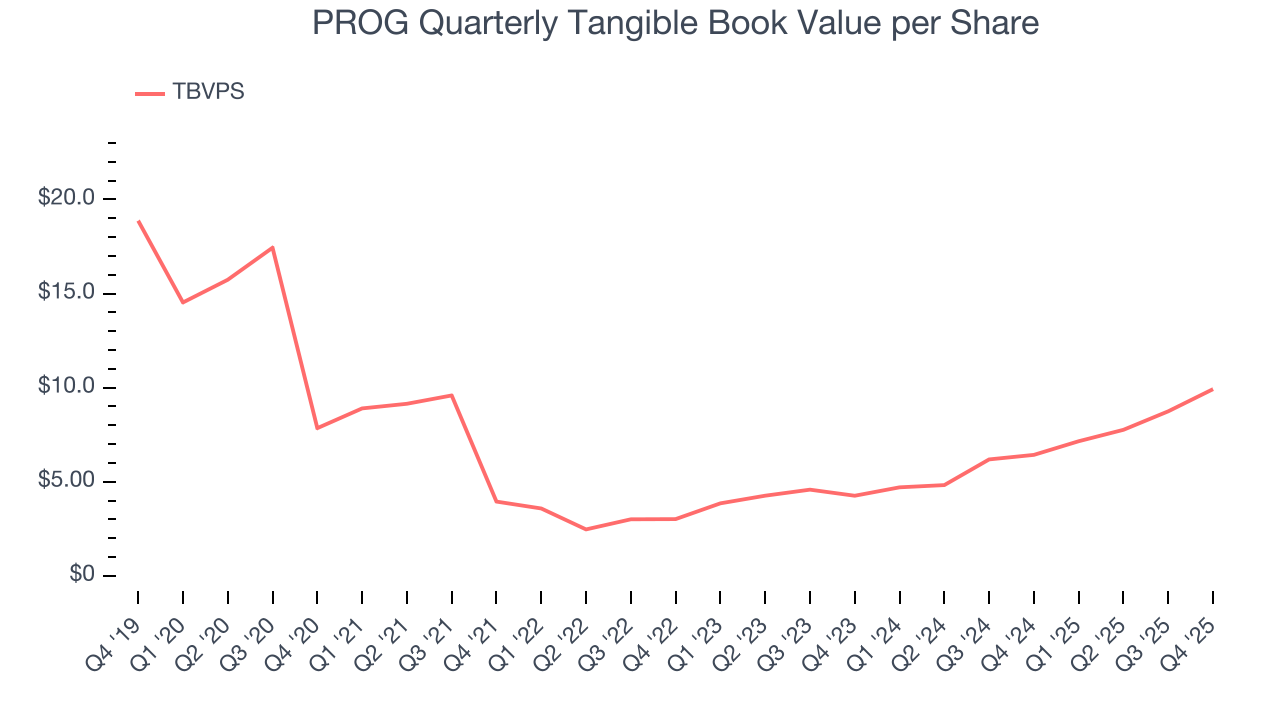 PROG Quarterly Tangible Book Value per Share