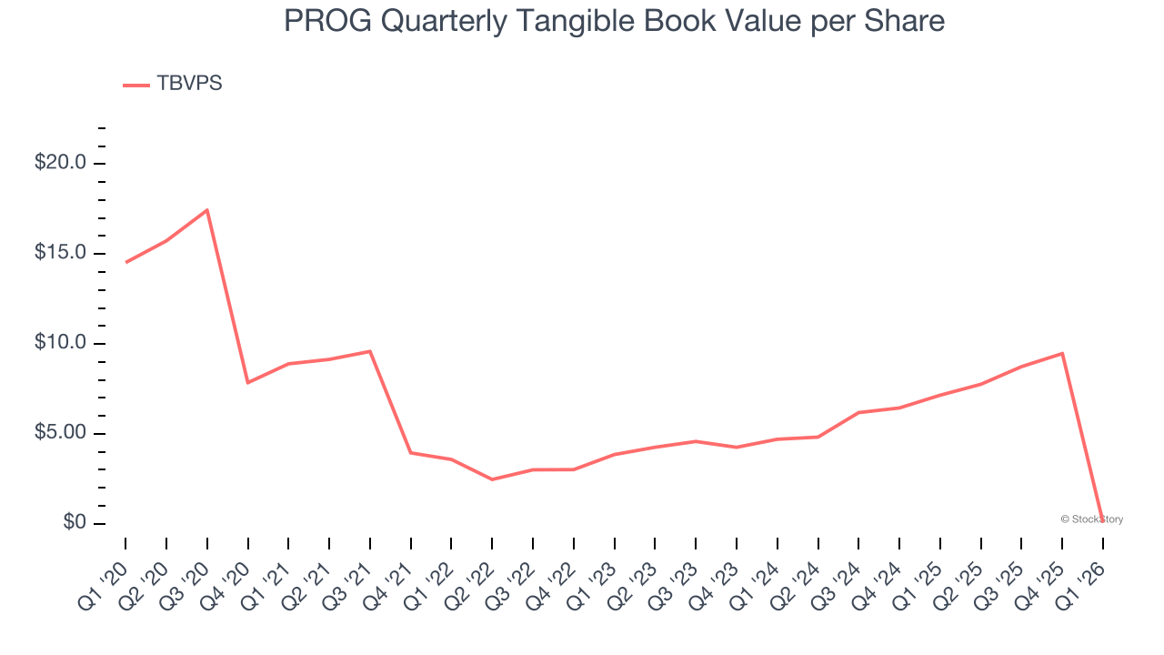 PROG Quarterly Tangible Book Value per Share