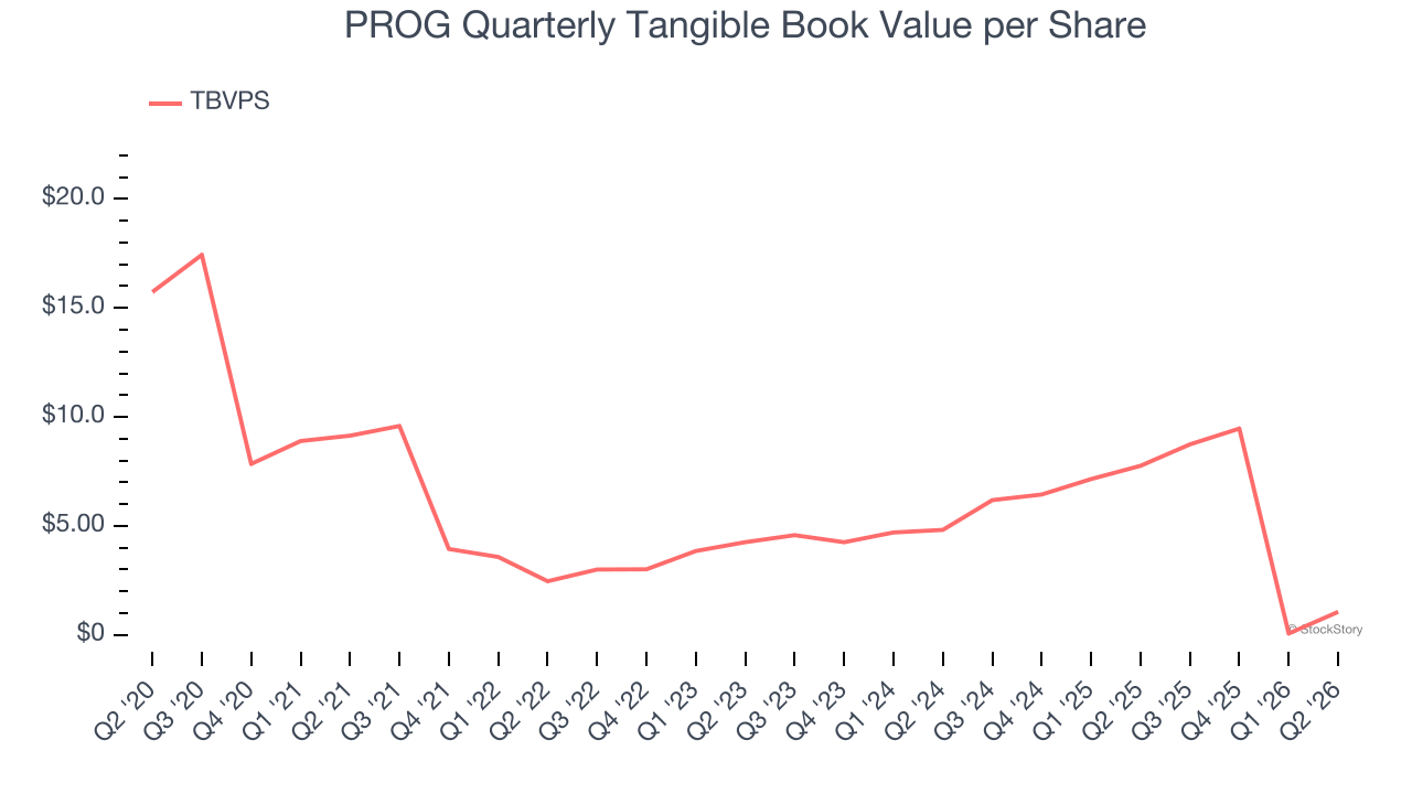 PROG Quarterly Tangible Book Value per Share