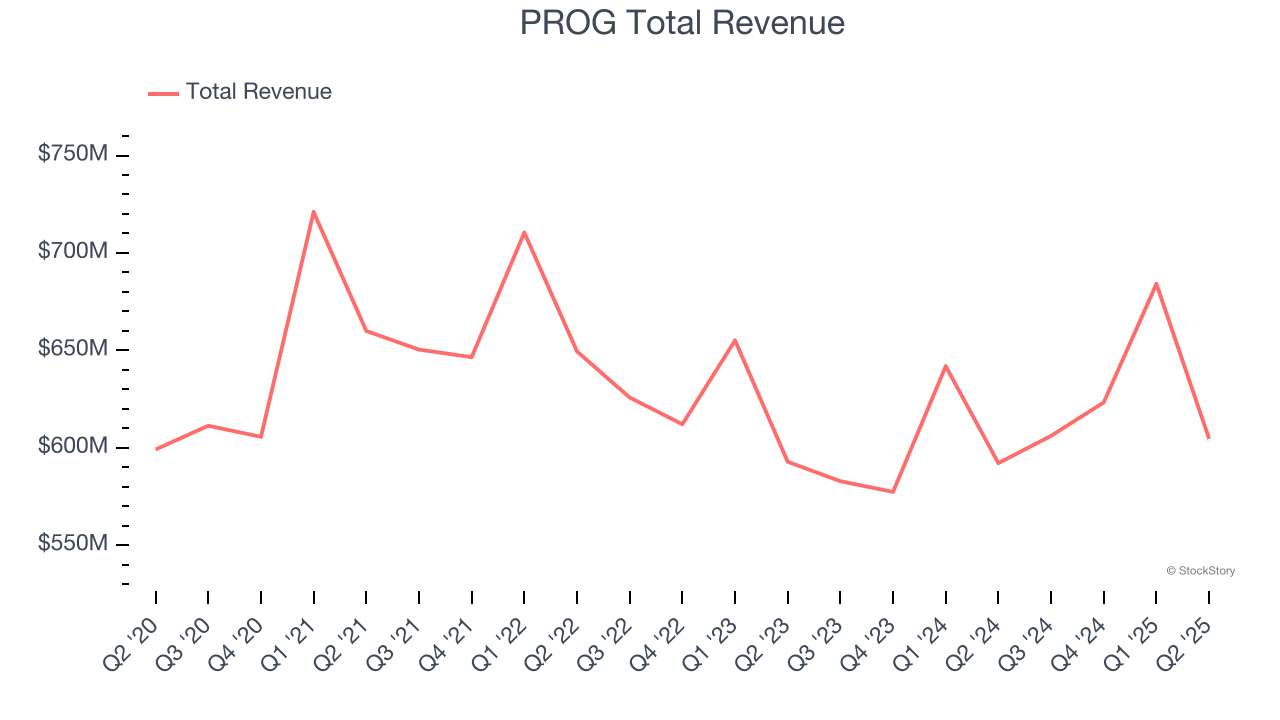 PROG Total Revenue