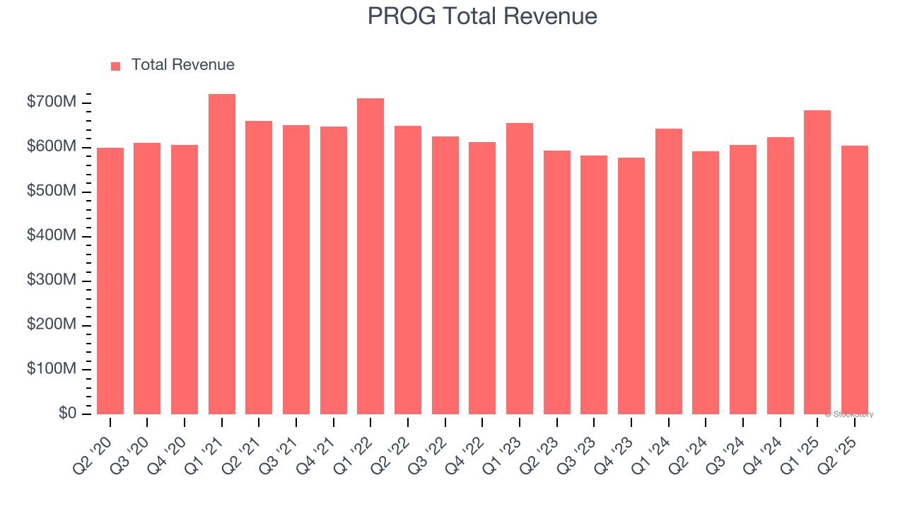 PROG Total Revenue
