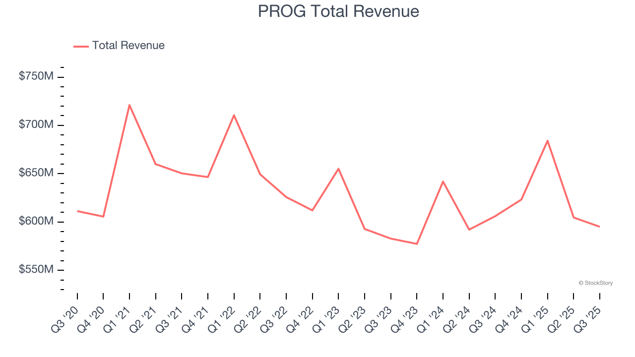 PROG Total Revenue