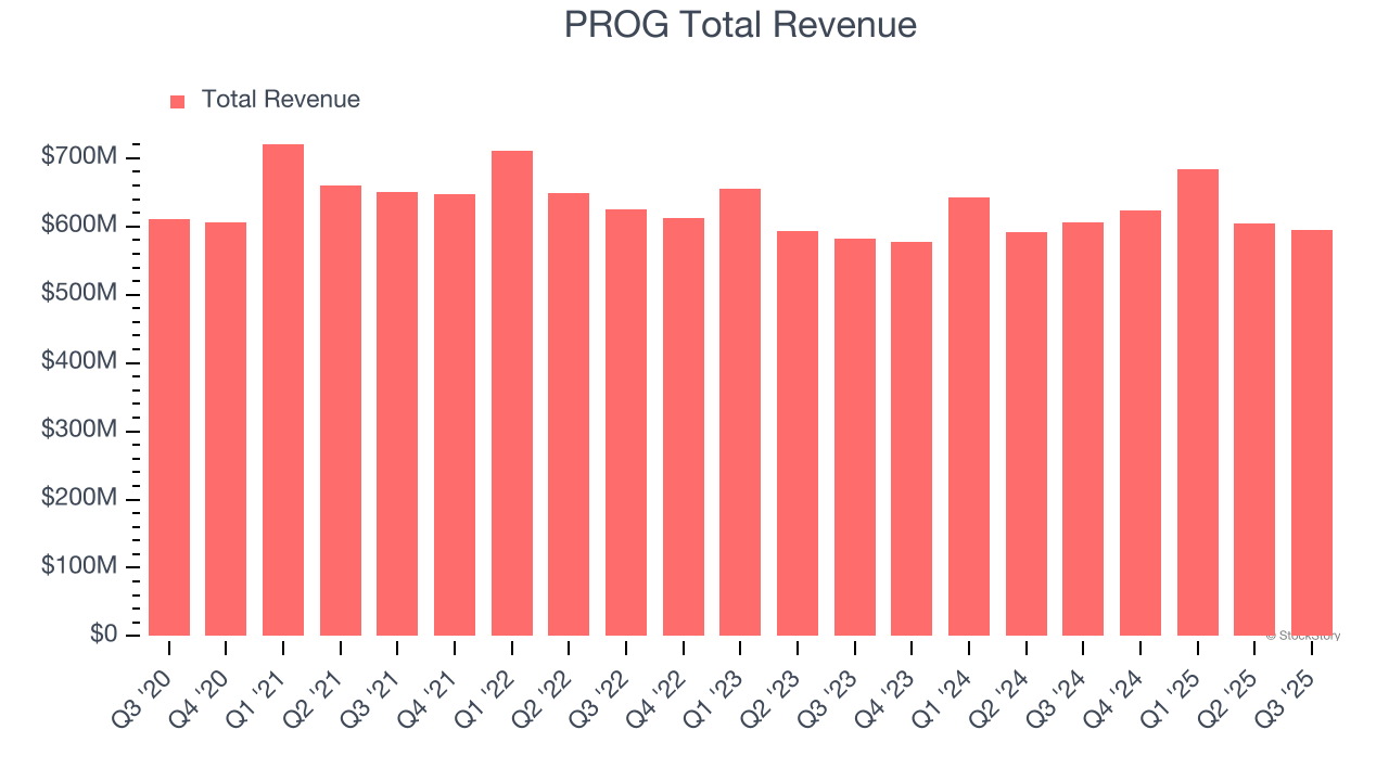 PROG Total Revenue