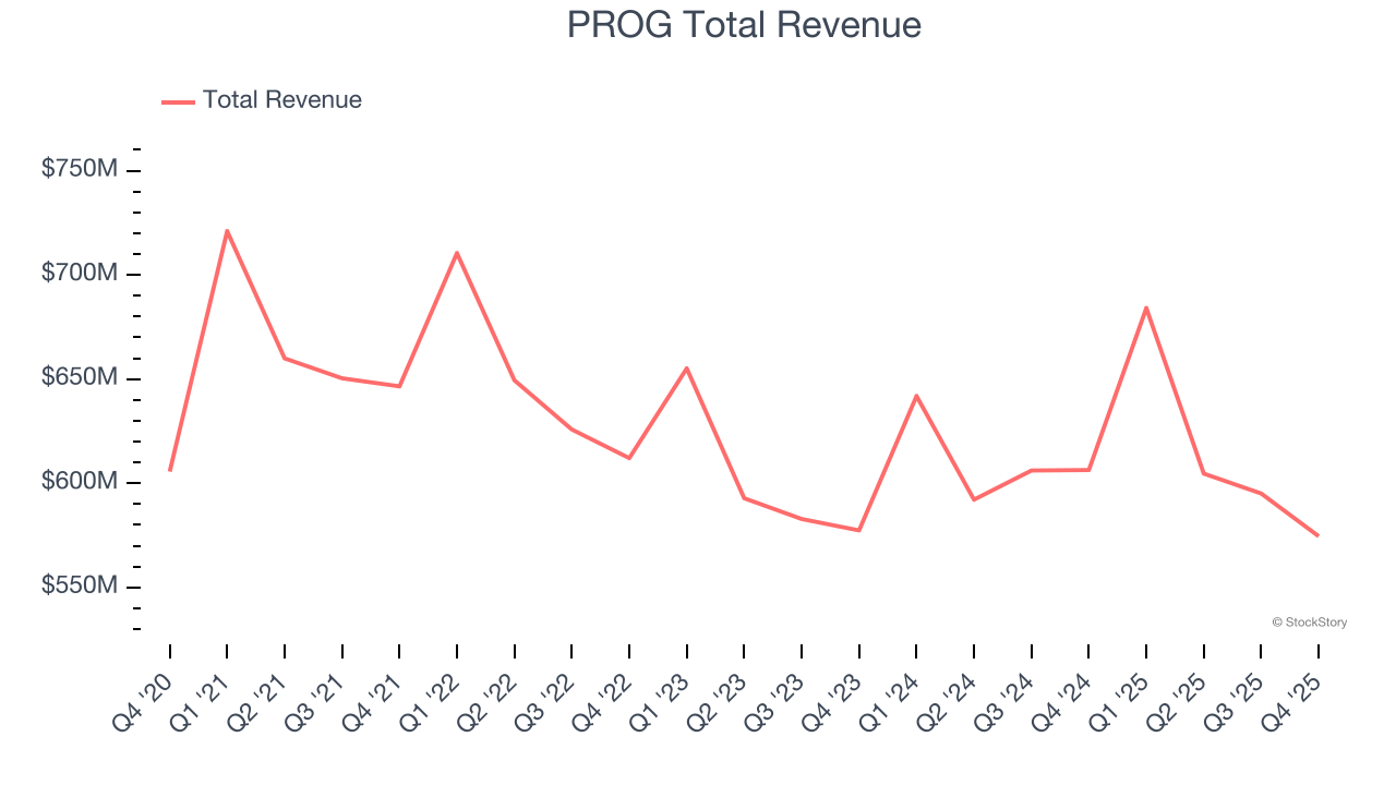 PROG Total Revenue