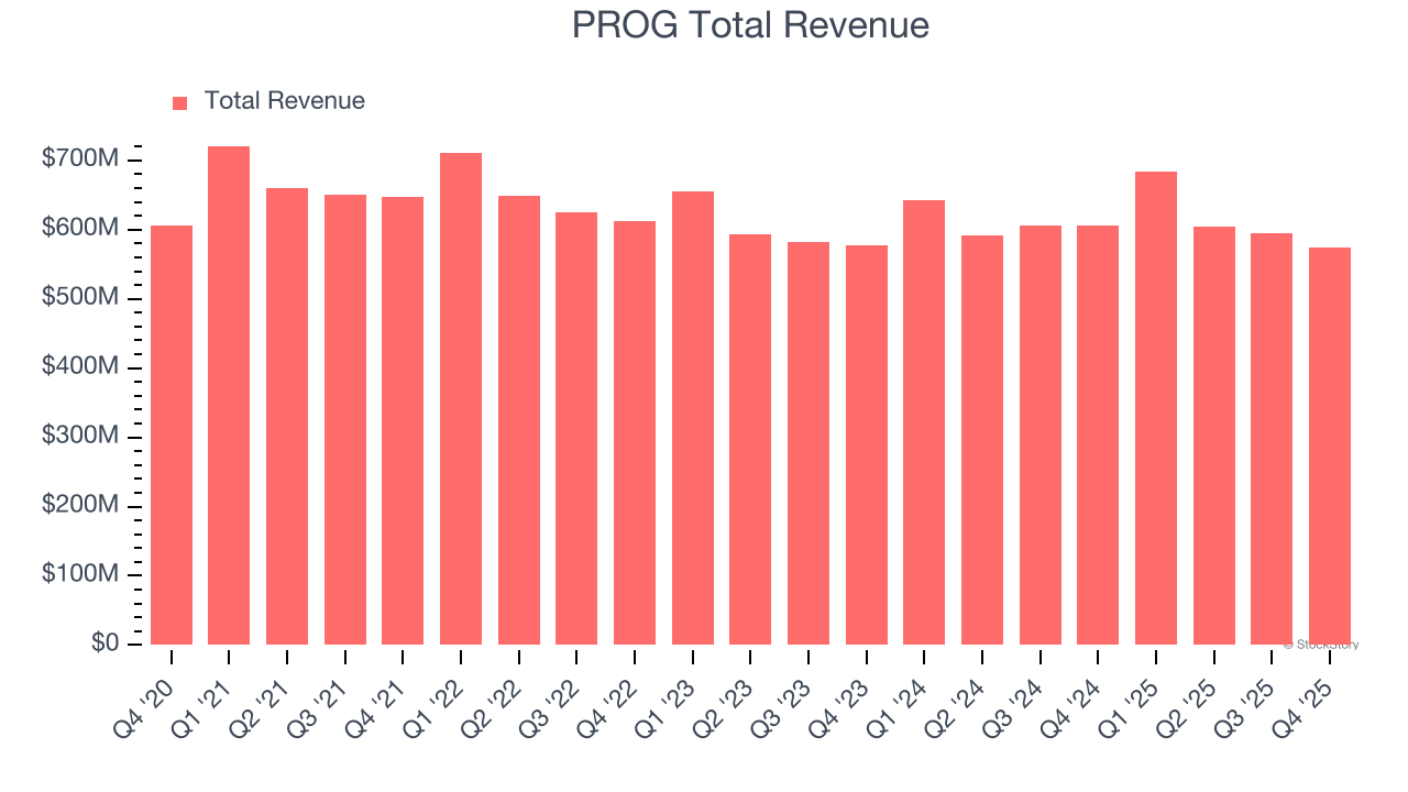 PROG Total Revenue