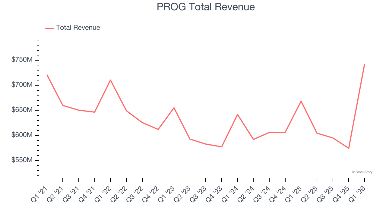PROG Total Revenue