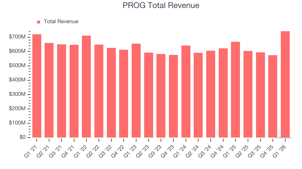 PROG Total Revenue