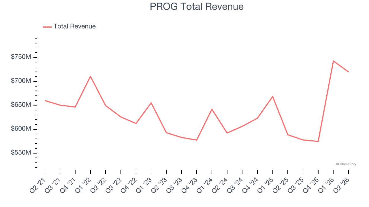 PROG Total Revenue