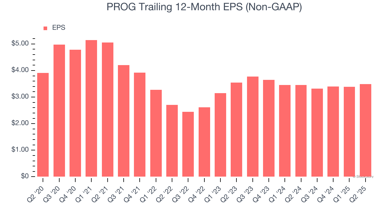 PROG Trailing 12-Month EPS (Non-GAAP)