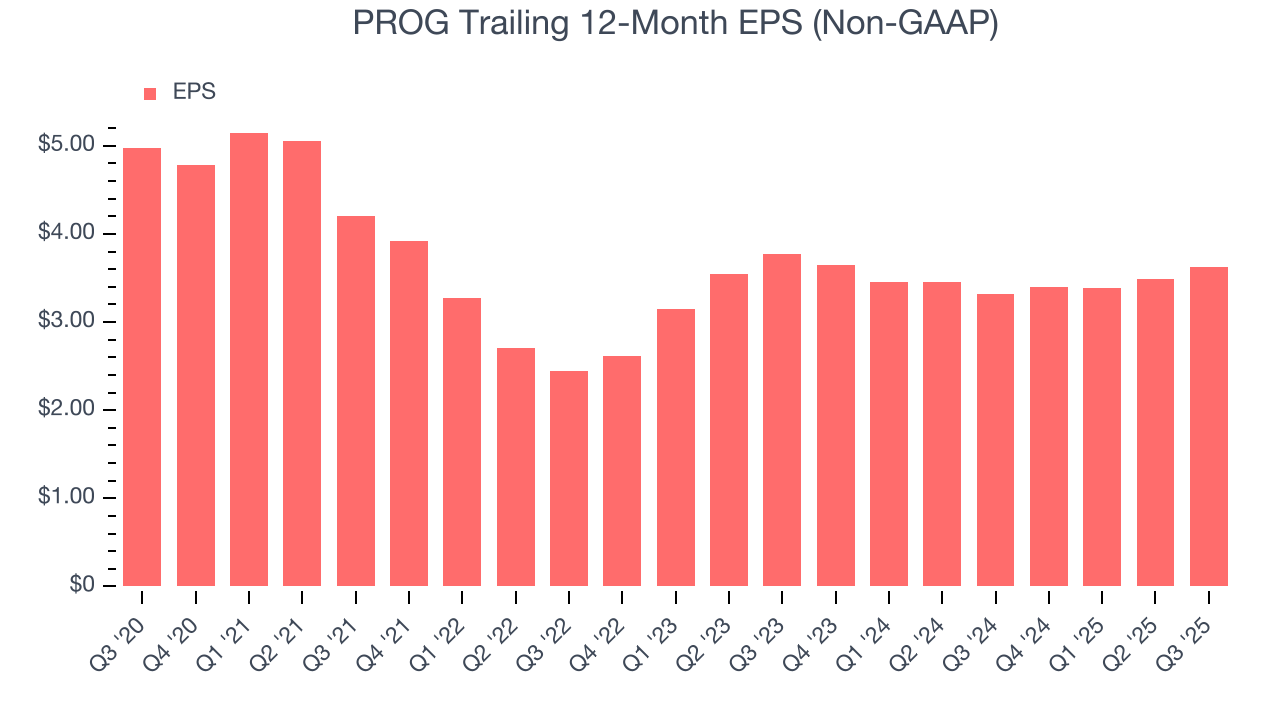 PROG Trailing 12-Month EPS (Non-GAAP)