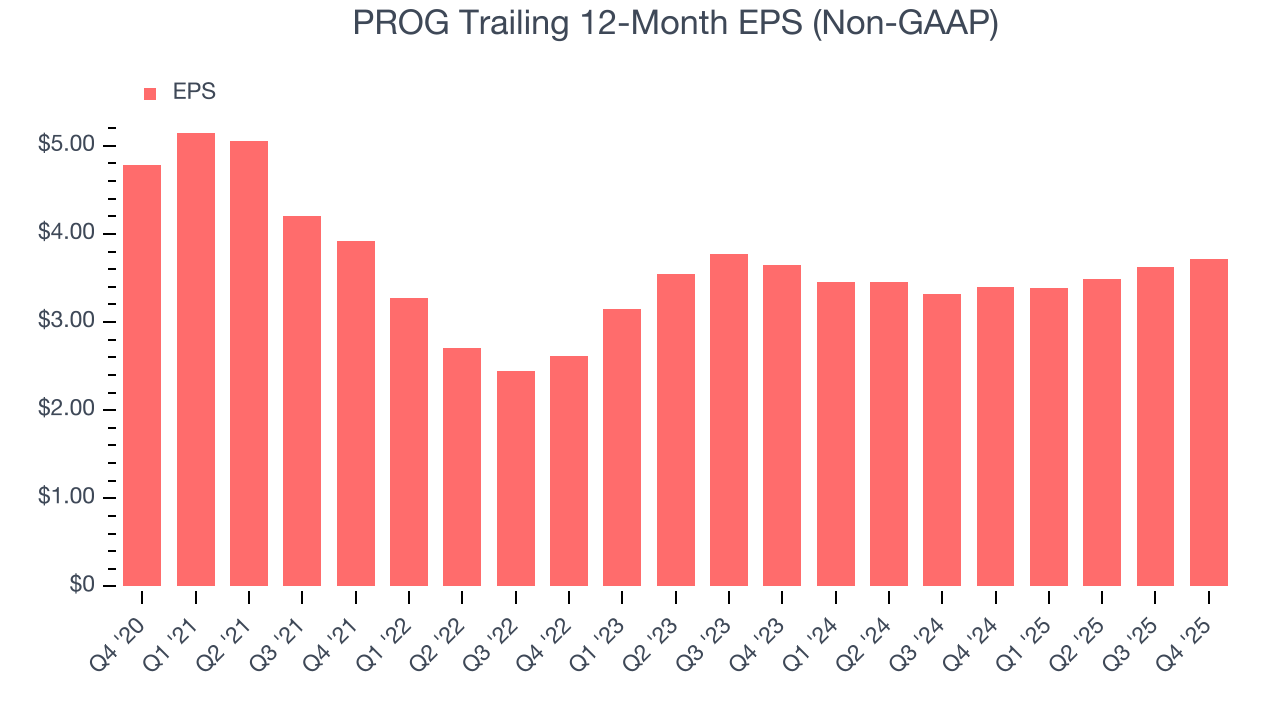 PROG Trailing 12-Month EPS (Non-GAAP)