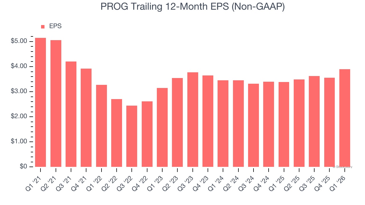 PROG Trailing 12-Month EPS (Non-GAAP)