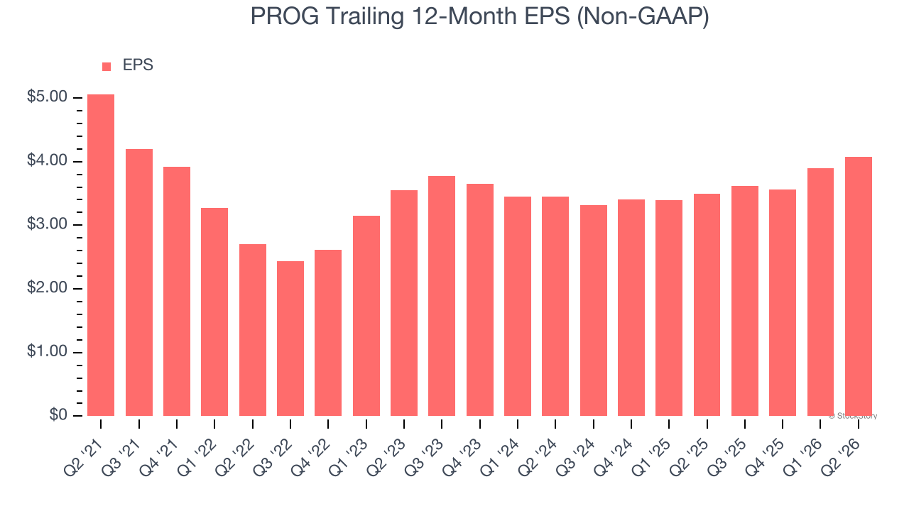 PROG Trailing 12-Month EPS (Non-GAAP)
