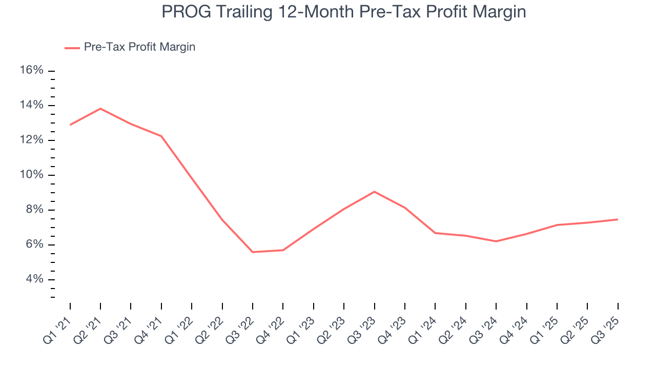 PROG Trailing 12-Month Pre-Tax Profit Margin