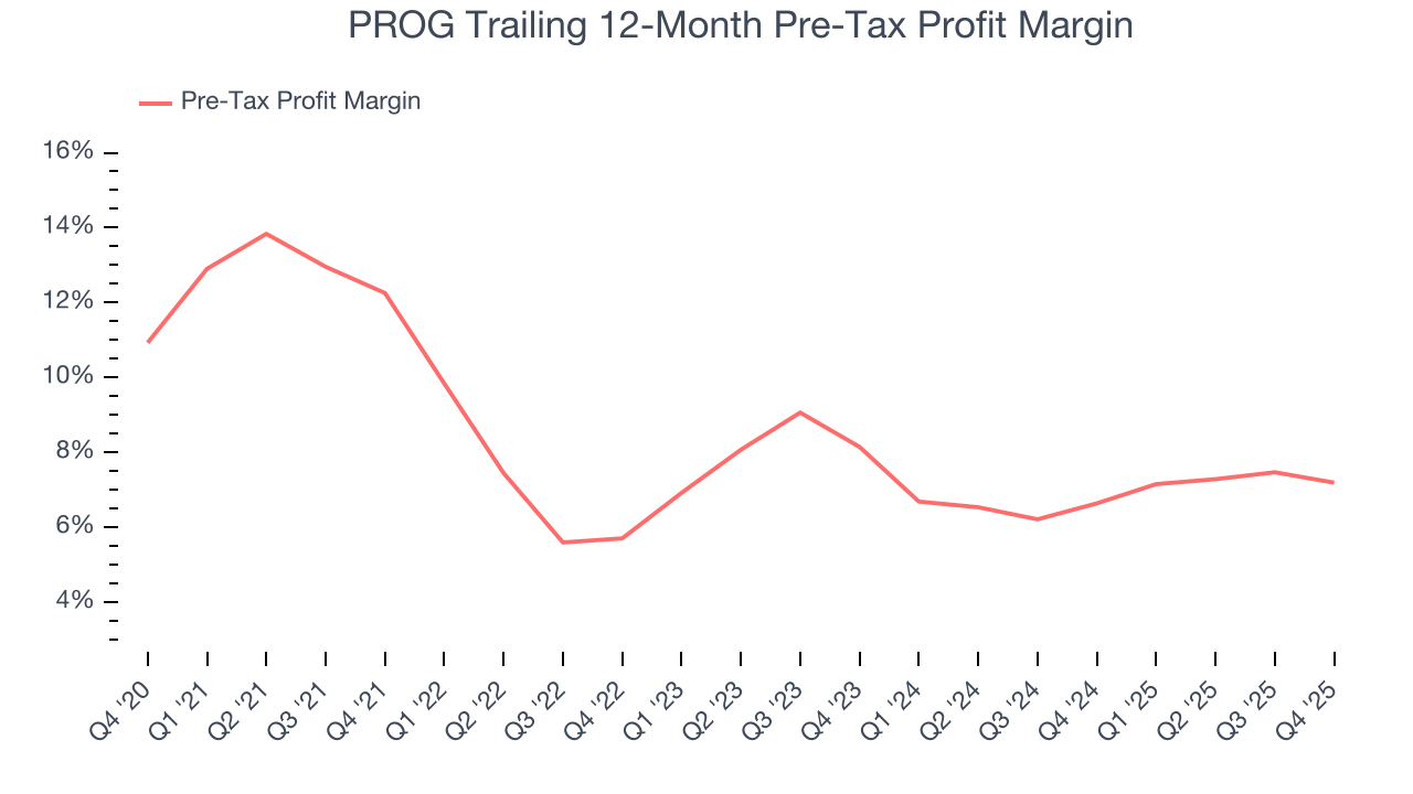 PROG Trailing 12-Month Pre-Tax Profit Margin