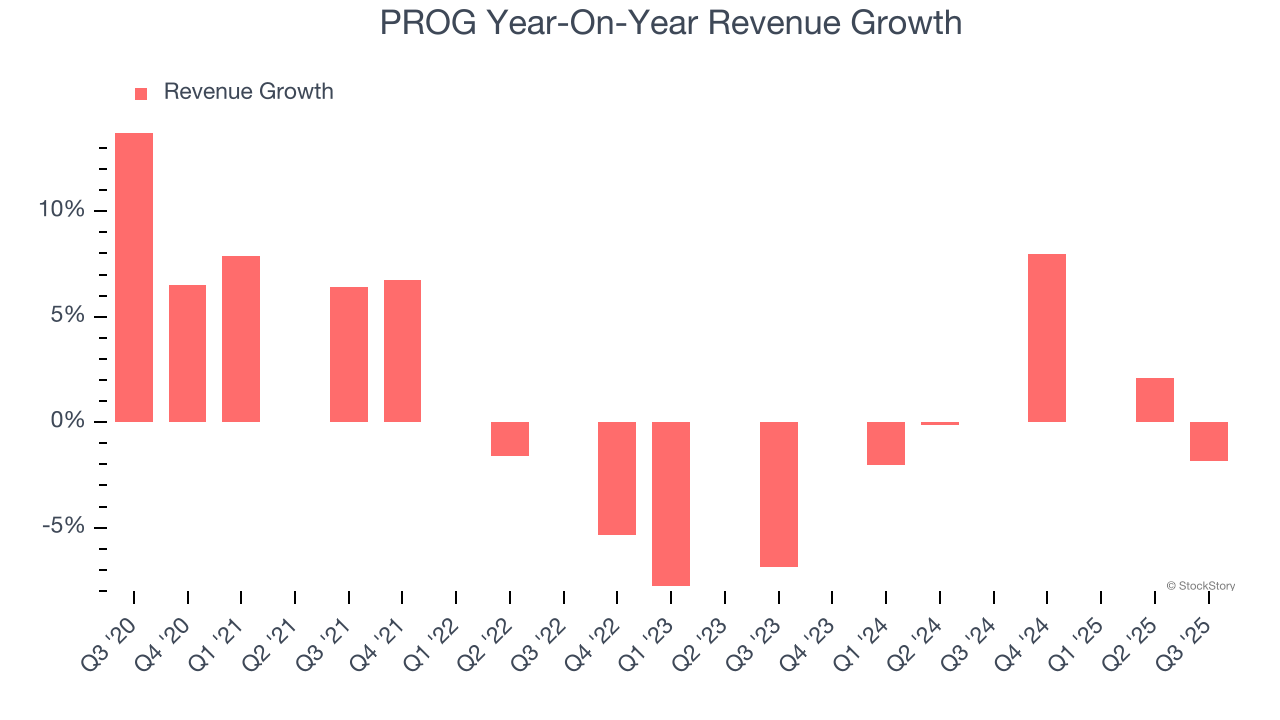 PROG Year-On-Year Revenue Growth