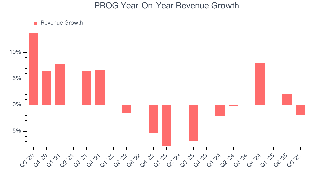 PROG Year-On-Year Revenue Growth