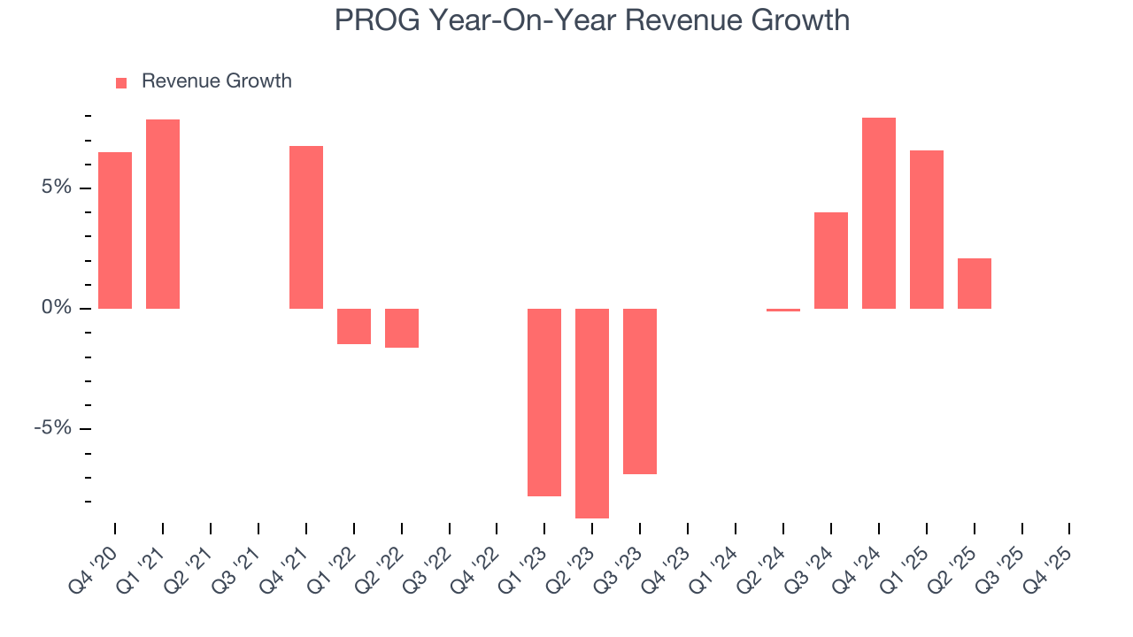 PROG Year-On-Year Revenue Growth