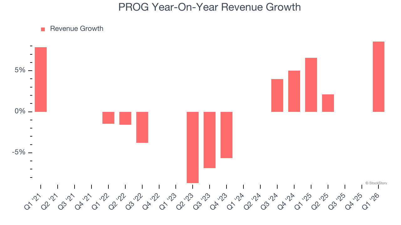 PROG Year-On-Year Revenue Growth