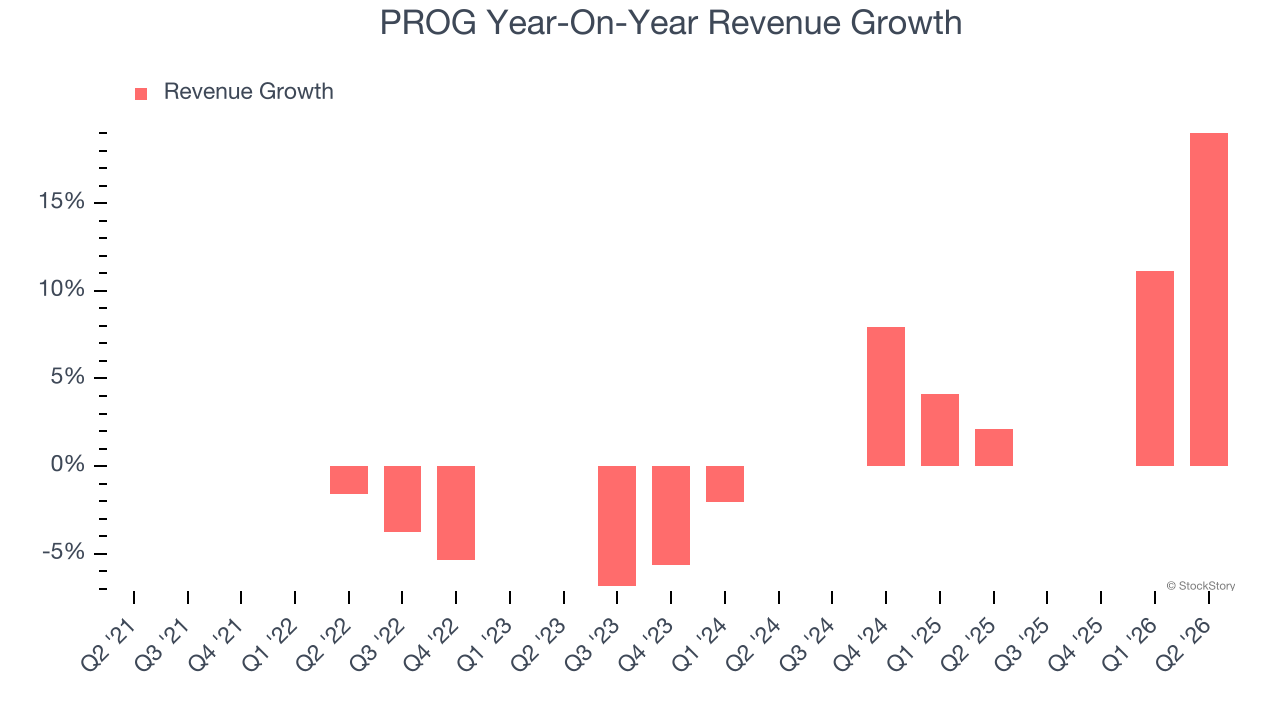 PROG Year-On-Year Revenue Growth