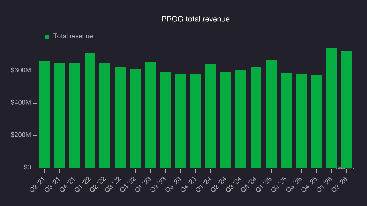 PROG total revenue