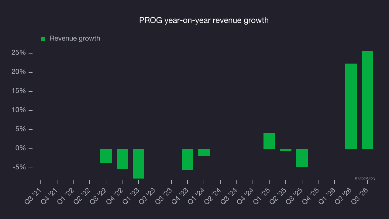 PROG year-on-year revenue growth