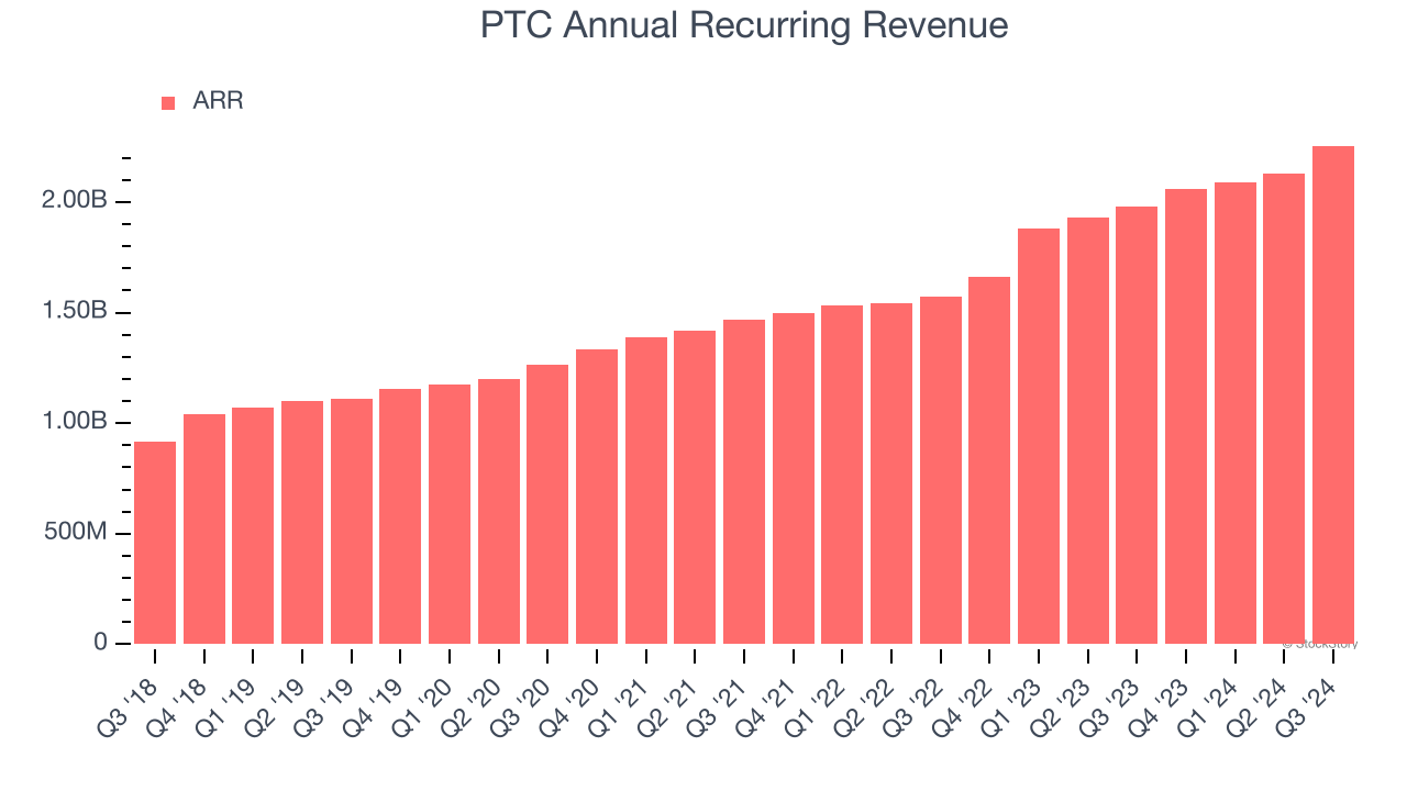 PTC Annual Recurring Revenue