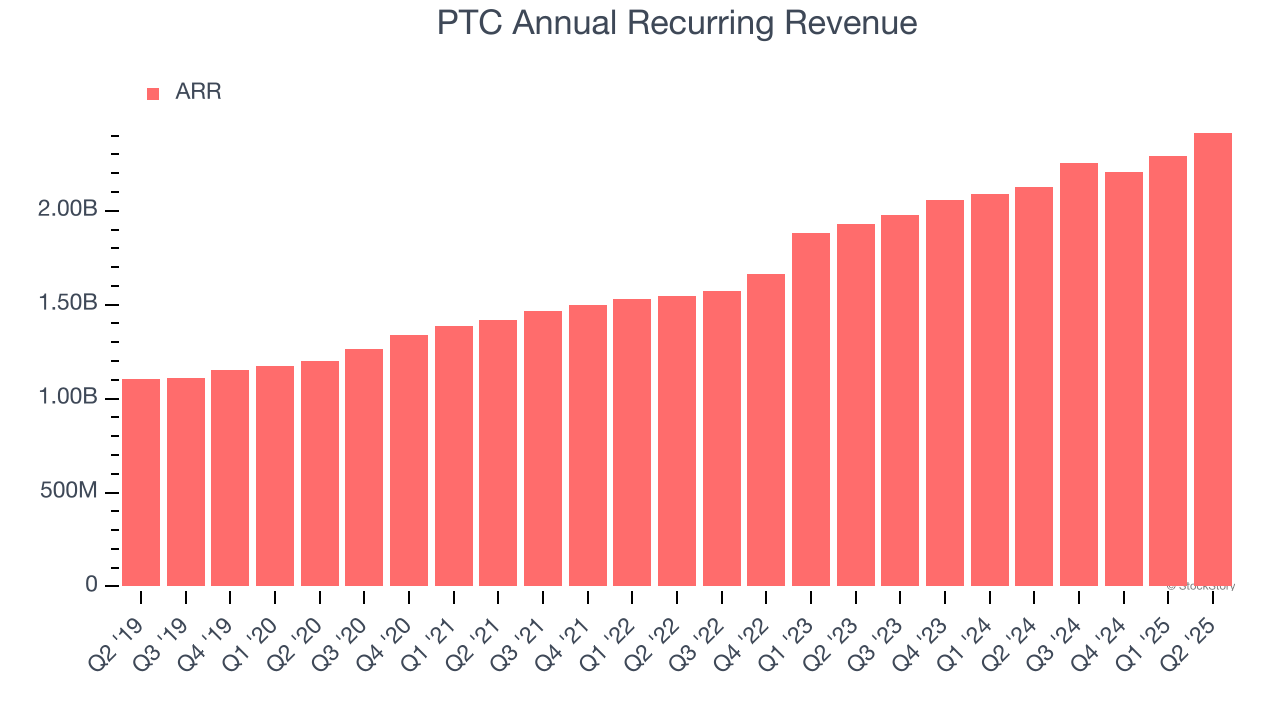 PTC Annual Recurring Revenue