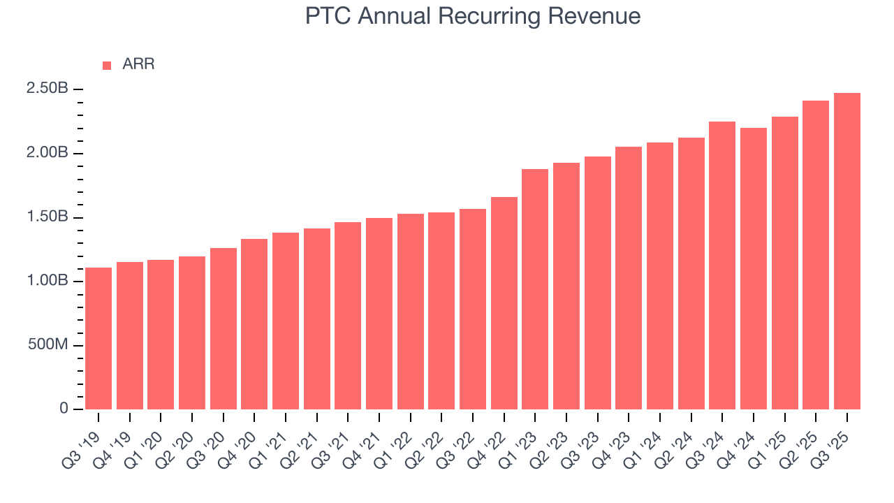 PTC Annual Recurring Revenue