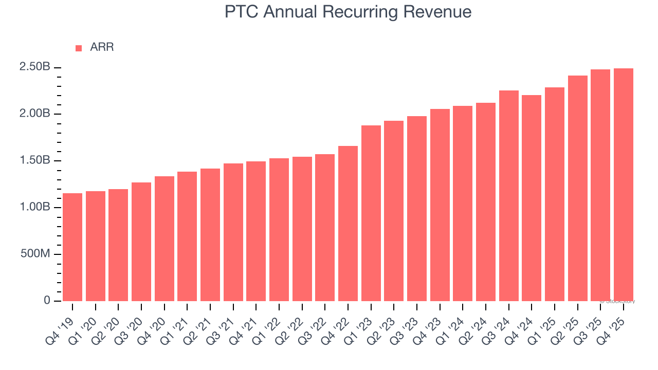 PTC Annual Recurring Revenue