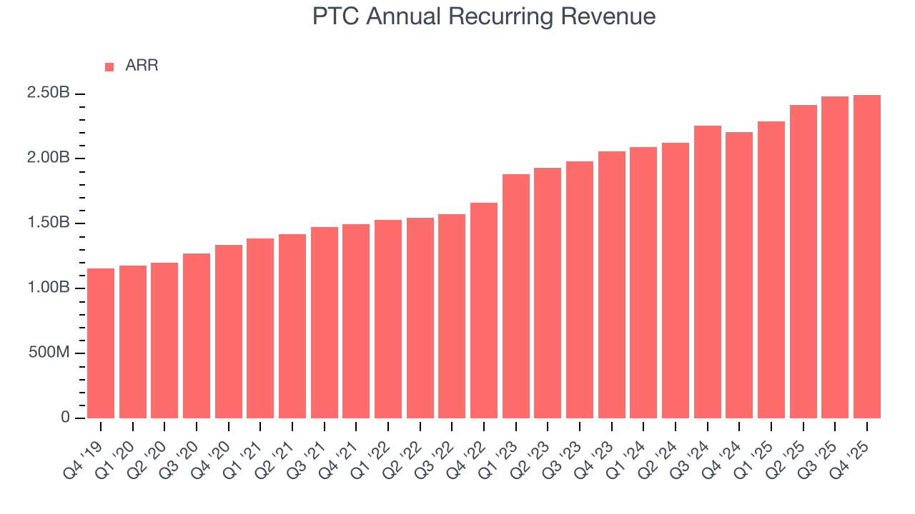 PTC Annual Recurring Revenue
