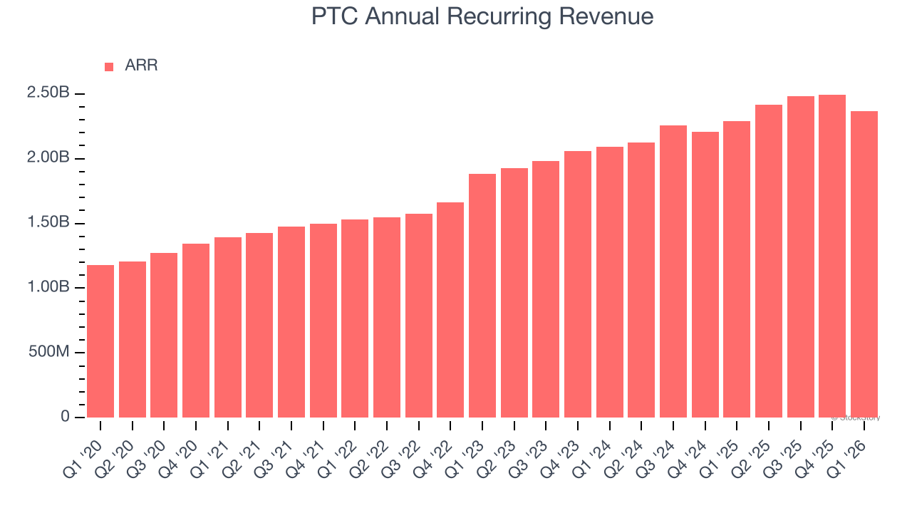 PTC Annual Recurring Revenue