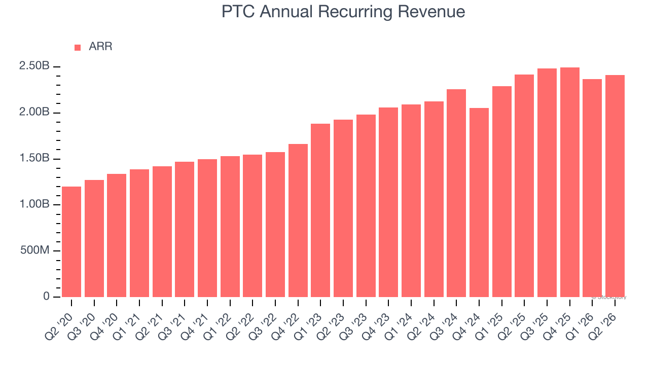 PTC Annual Recurring Revenue