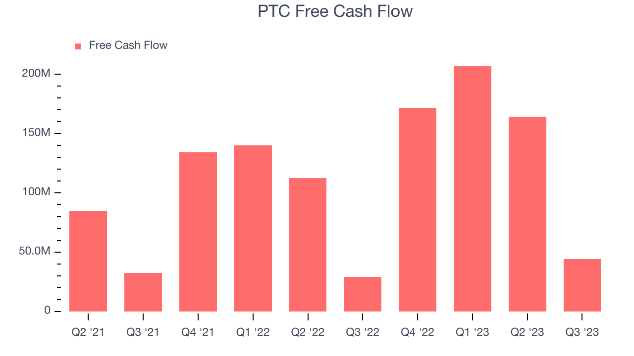 PTC Free Cash Flow